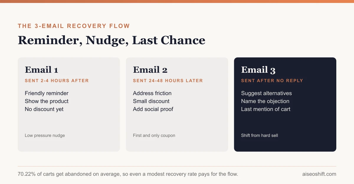 Timeline diagram of a 3-email abandoned cart flow showing timing, subject lines and purpose for each email