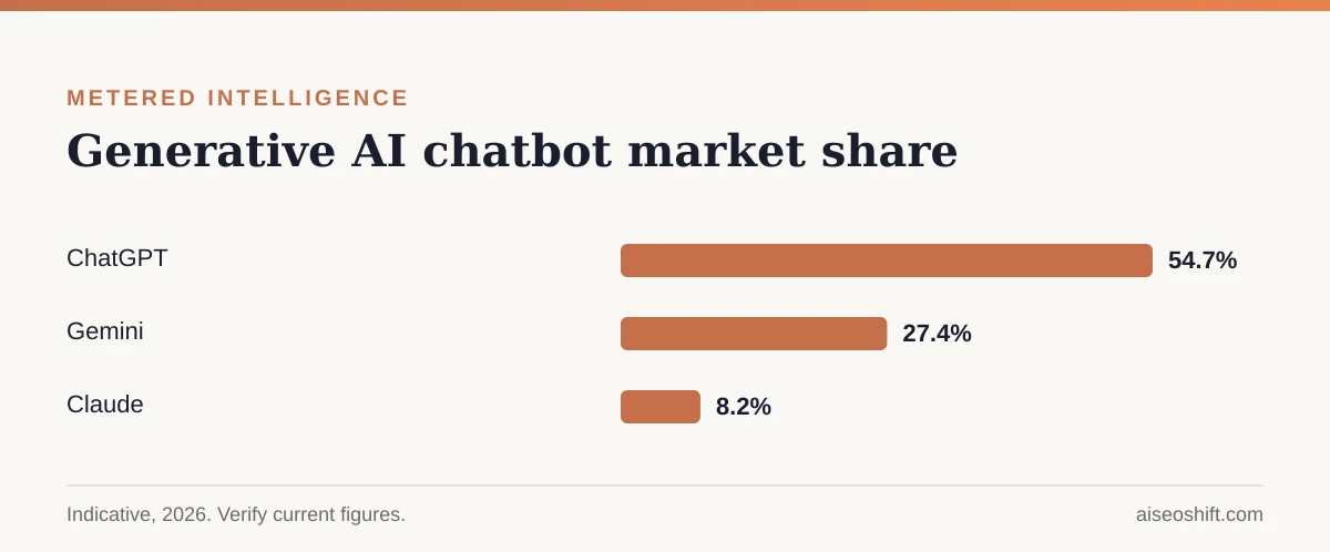 Generative AI chatbot market share in 2026