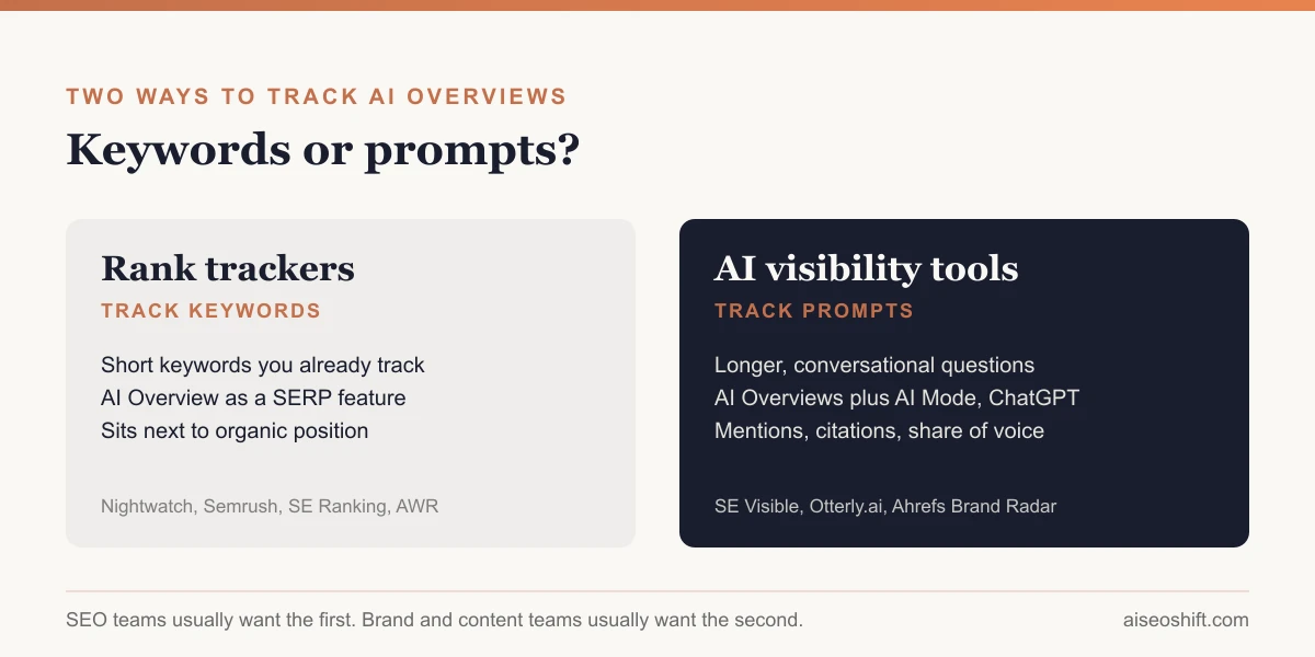 Two ways to track AI Overviews: keyword-based rank trackers versus prompt-based AI visibility tools