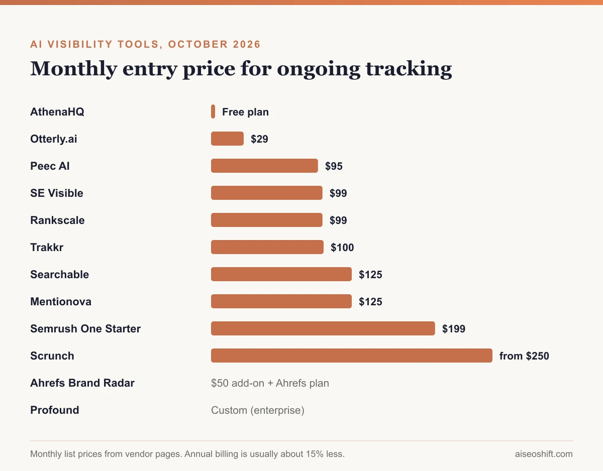 Entry price of the cheapest plan with ongoing tracking for each AI visibility tool, October 2026