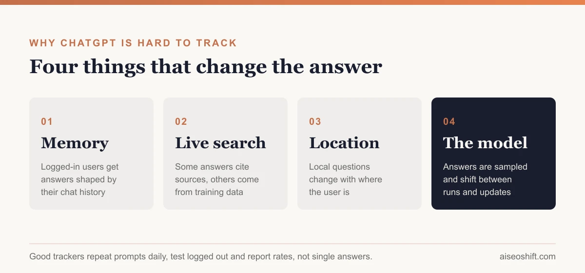 What changes a ChatGPT answer: memory, live search, location and model version