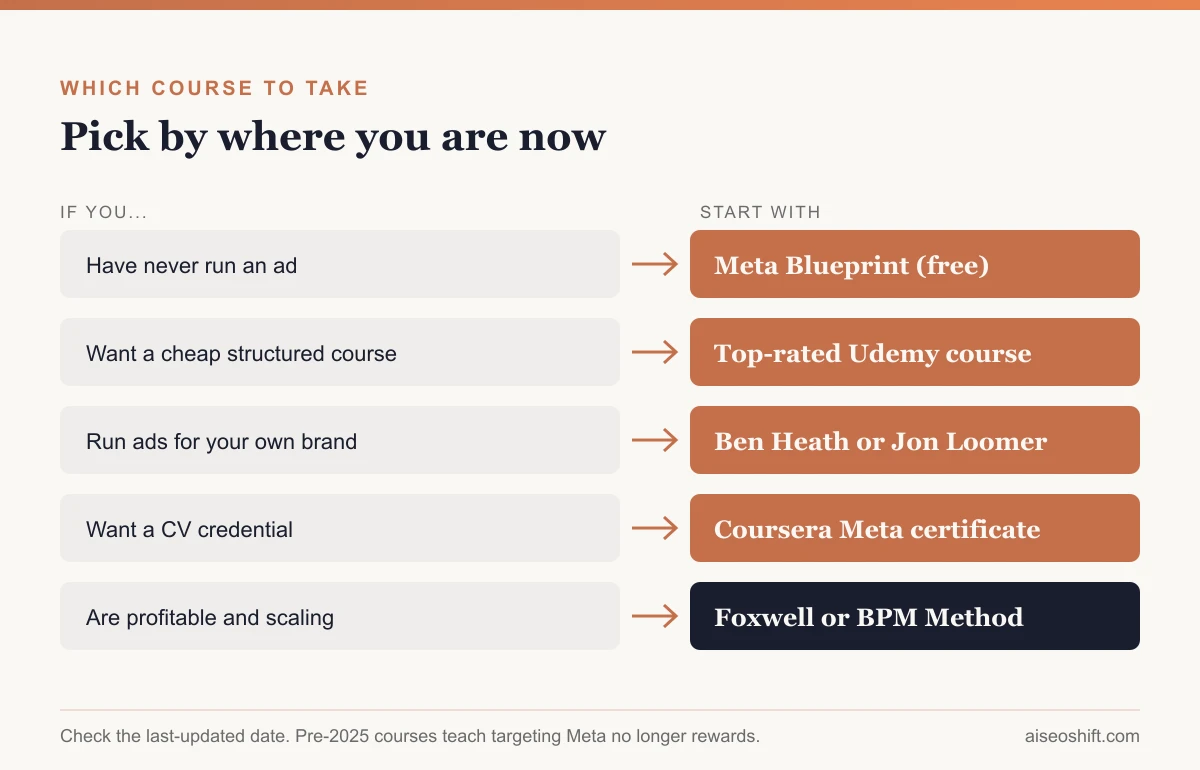 Best Meta ads courses by price and level