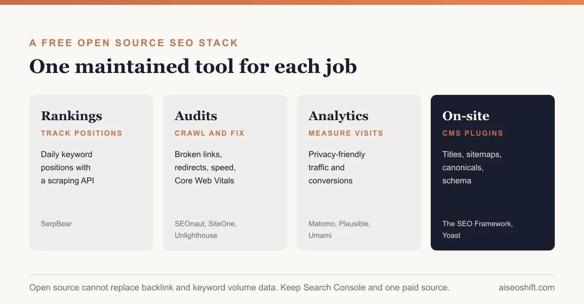 An open source SEO stack: rank tracking, site audits, analytics and CMS plugins