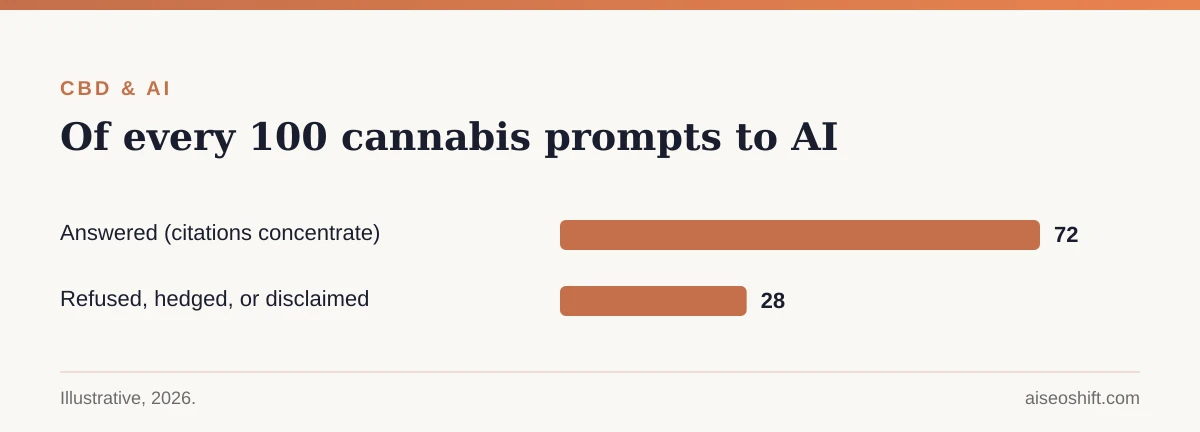 Of every 100 cannabis prompts to AI, 72 are answered and 28 are refused or hedged