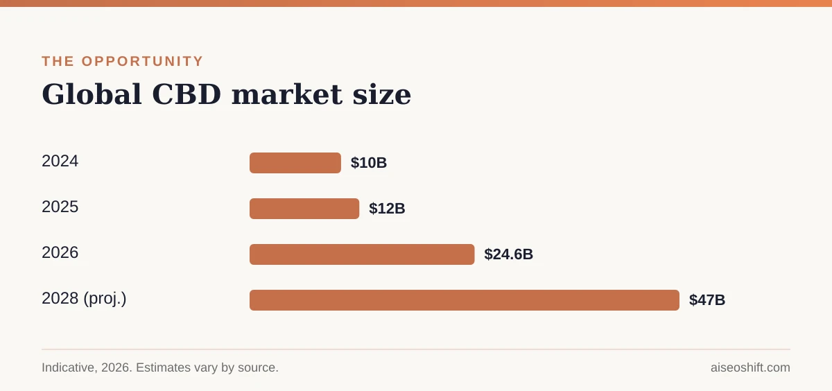 Global CBD market size, indicative by year