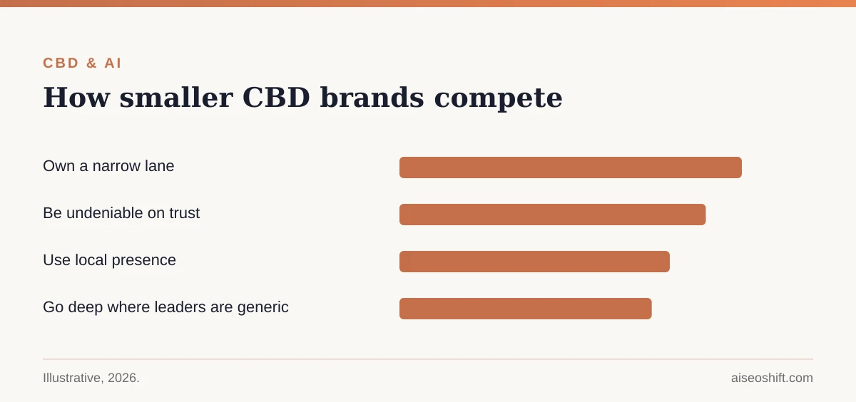 How smaller CBD brands compete against incumbent citation leaders