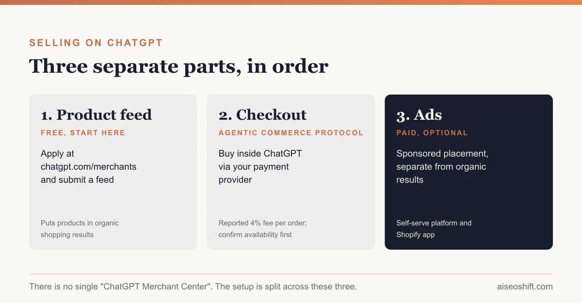 The three parts of selling on ChatGPT: product feed, checkout protocol and ads