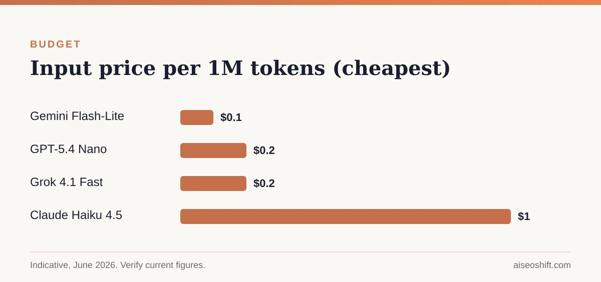 Cheapest AI model input price per 1M tokens by provider