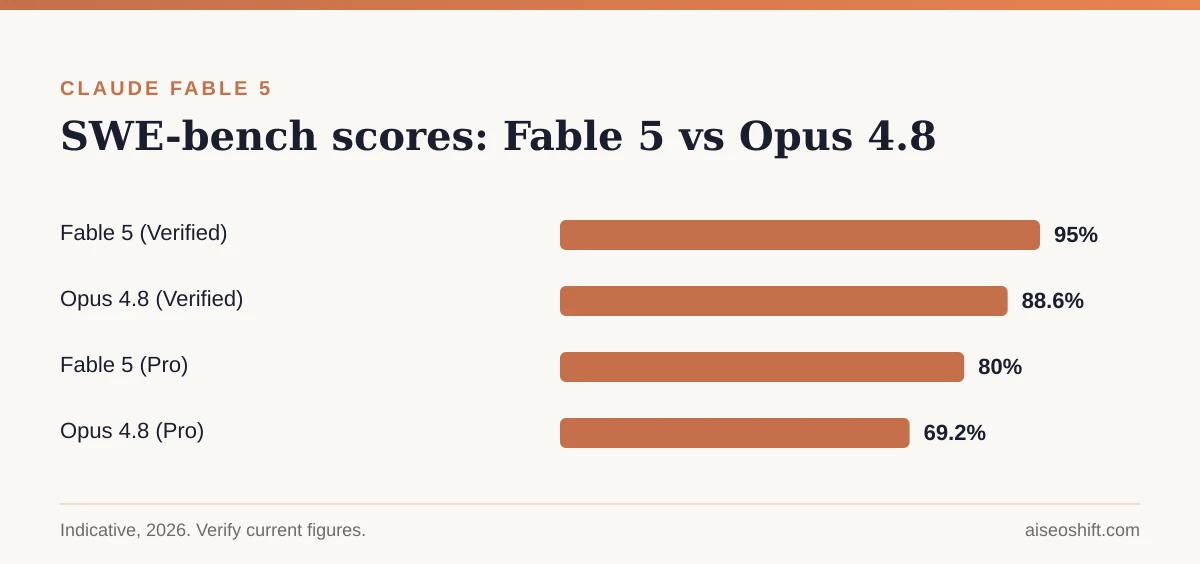SWE-bench scores comparing Claude Fable 5 and Opus 4.8