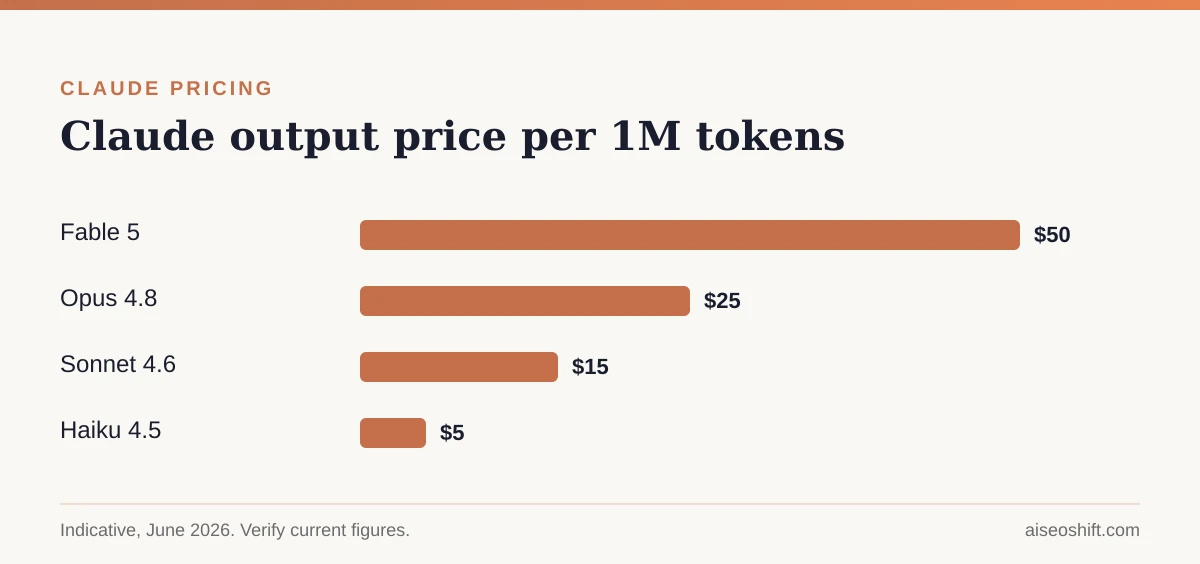 Claude output price per 1M tokens by model