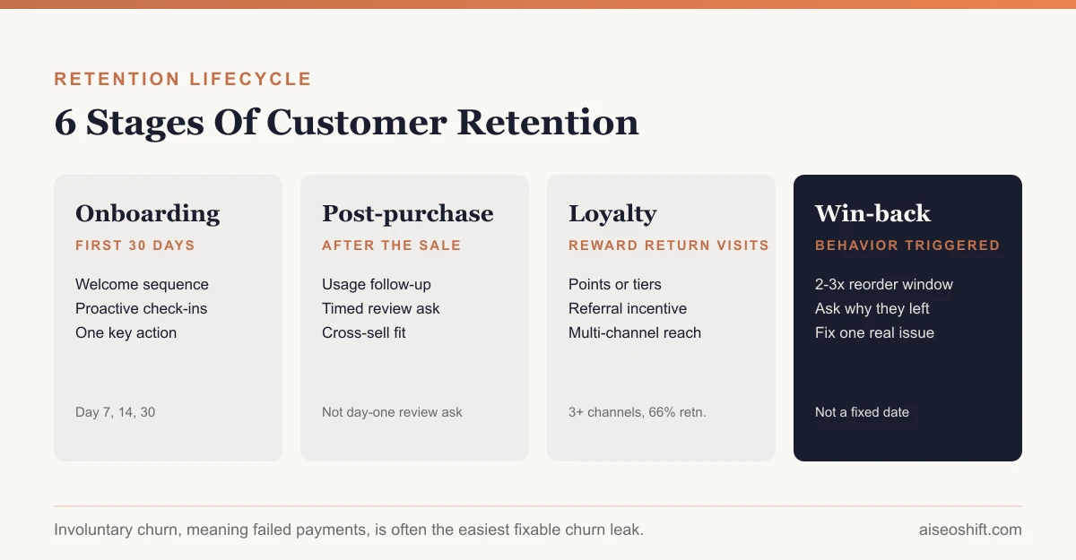 A retention funnel showing onboarding, post-purchase, loyalty, subscription, service and win-back stages feeding into a cohort retention curve