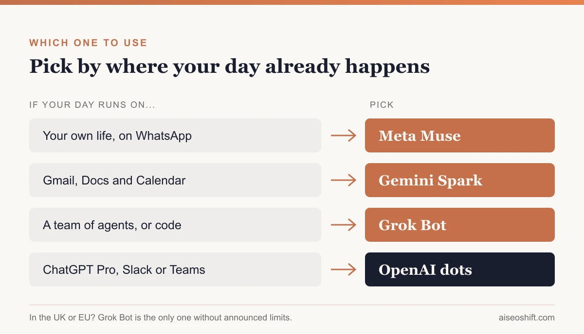 Which always-on agent to pick: Muse for your own life on WhatsApp, Gemini Spark for Gmail and Docs, Grok Bot for teams of agents or code, OpenAI dots for ChatGPT Pro, Slack or Teams