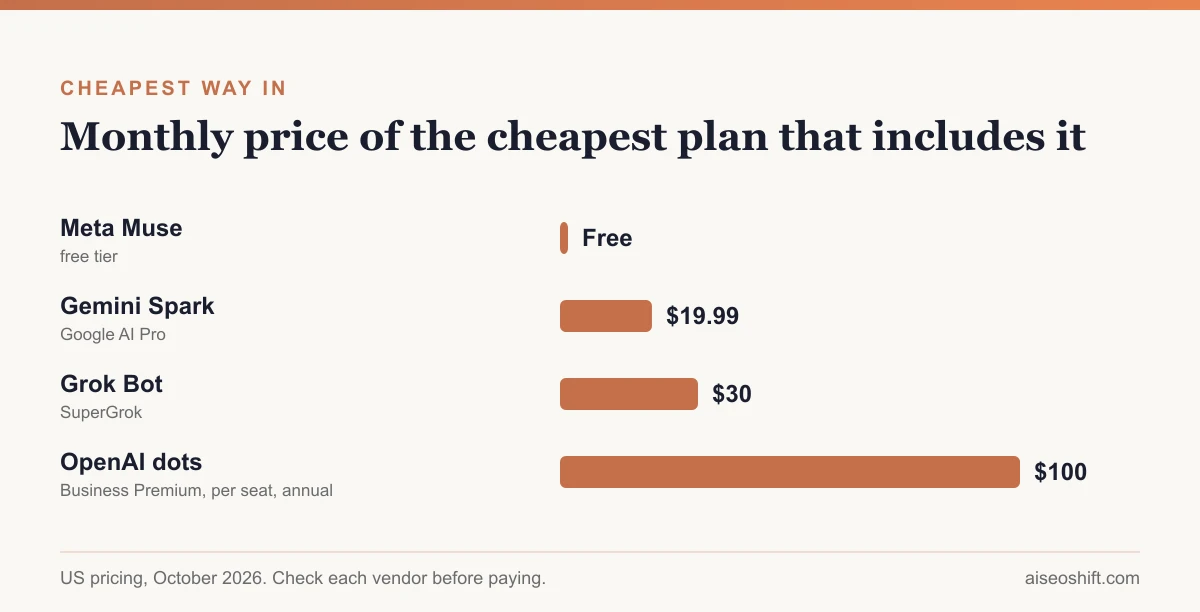 Cheapest plan that includes each agent: Muse free, Gemini Spark $19.99 a month, Grok Bot $30 a month, OpenAI dots $100 per seat a month billed annually