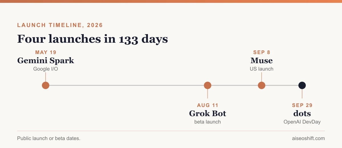 Launch timeline: Gemini Spark on May 19, Grok Bot on August 11, Muse on September 8 and OpenAI dots on September 29, 2026