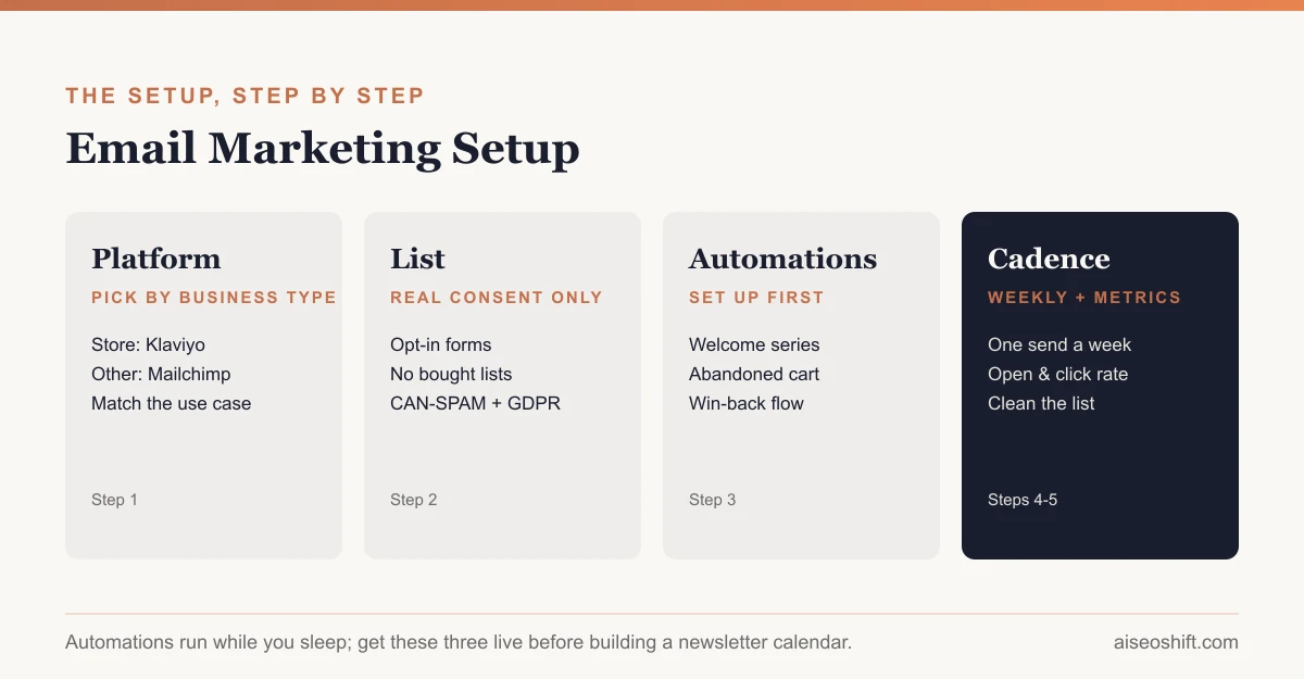Email marketing setup steps for a small business: platform, list, automations, cadence