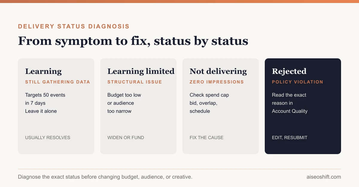 Facebook Ads Manager delivery status diagnosis flow from symptom to fix