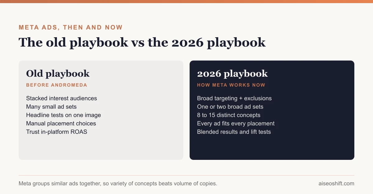 Old Facebook ads playbook vs the 2026 playbook