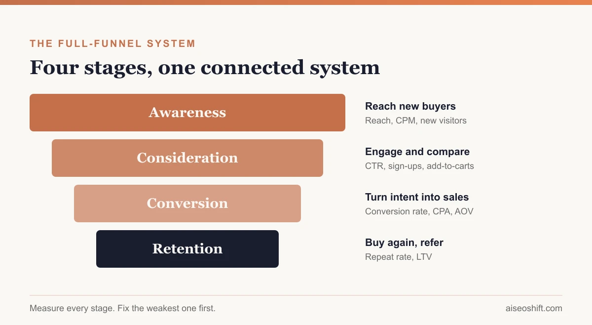 The full-funnel performance marketing system: four stages with channels and metrics