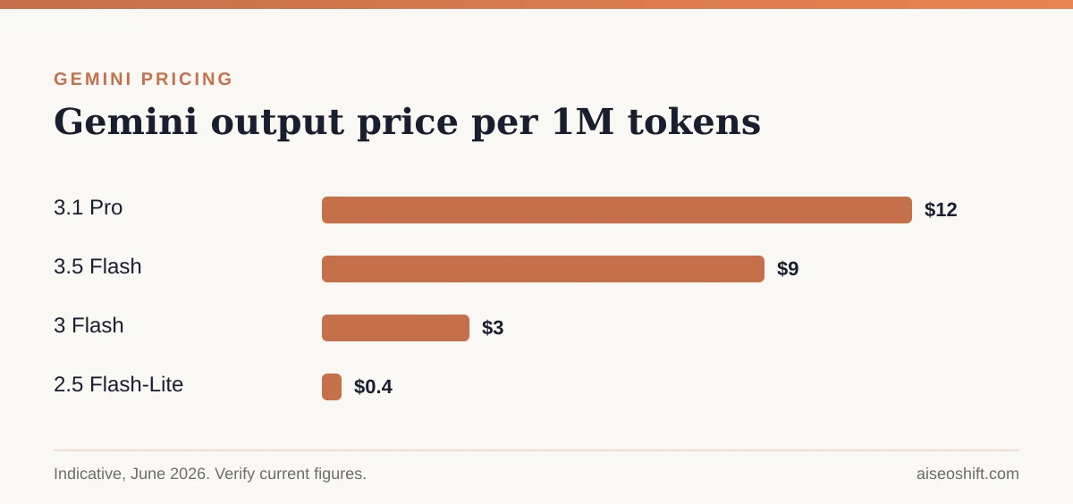 Gemini output price per 1M tokens by model