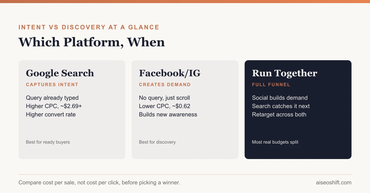 Side-by-side funnel diagram showing Google Search capturing existing demand on the left and Facebook Ads creating new demand on the right