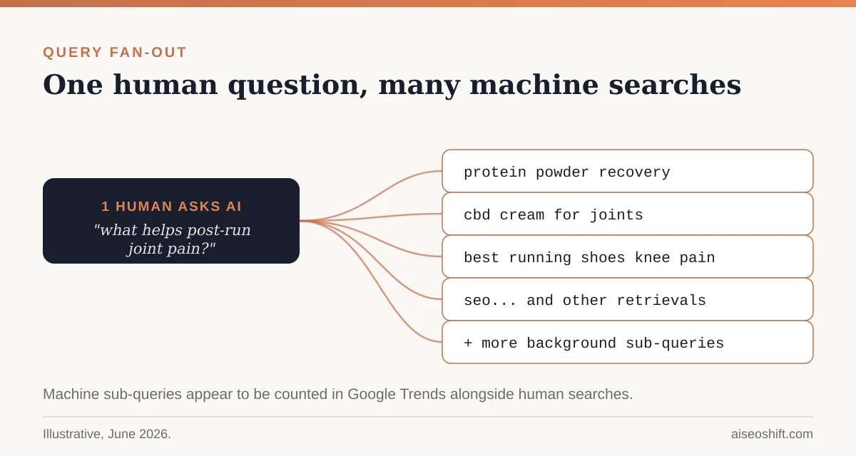 Query fan-out: one human question becomes many machine searches