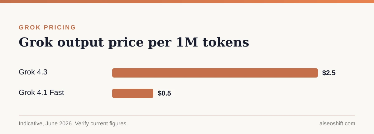 Grok output price per 1M tokens by model