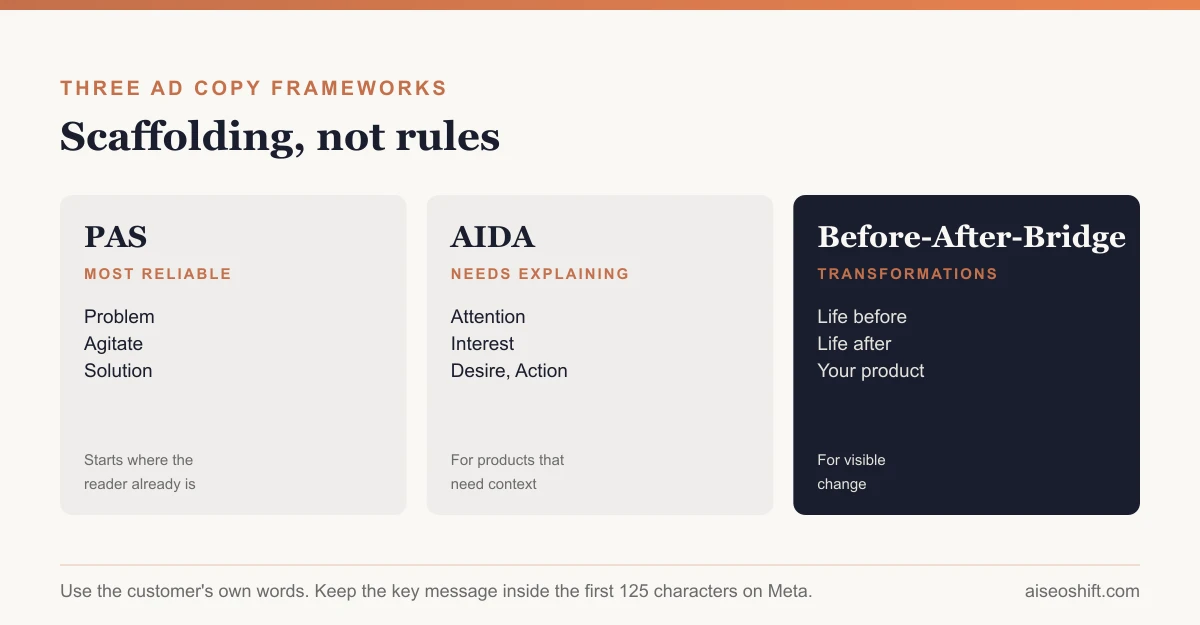 Ad copy frameworks: PAS, AIDA and Before-After-Bridge