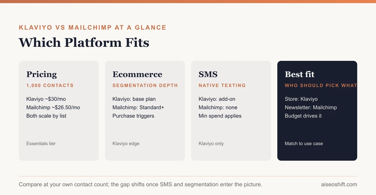 Klaviyo vs Mailchimp pricing comparison at matching contact tiers
