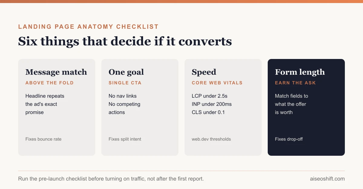 Three ad-to-landing-page pairs showing matched headlines, colors and offers between the ad and the page it links to
