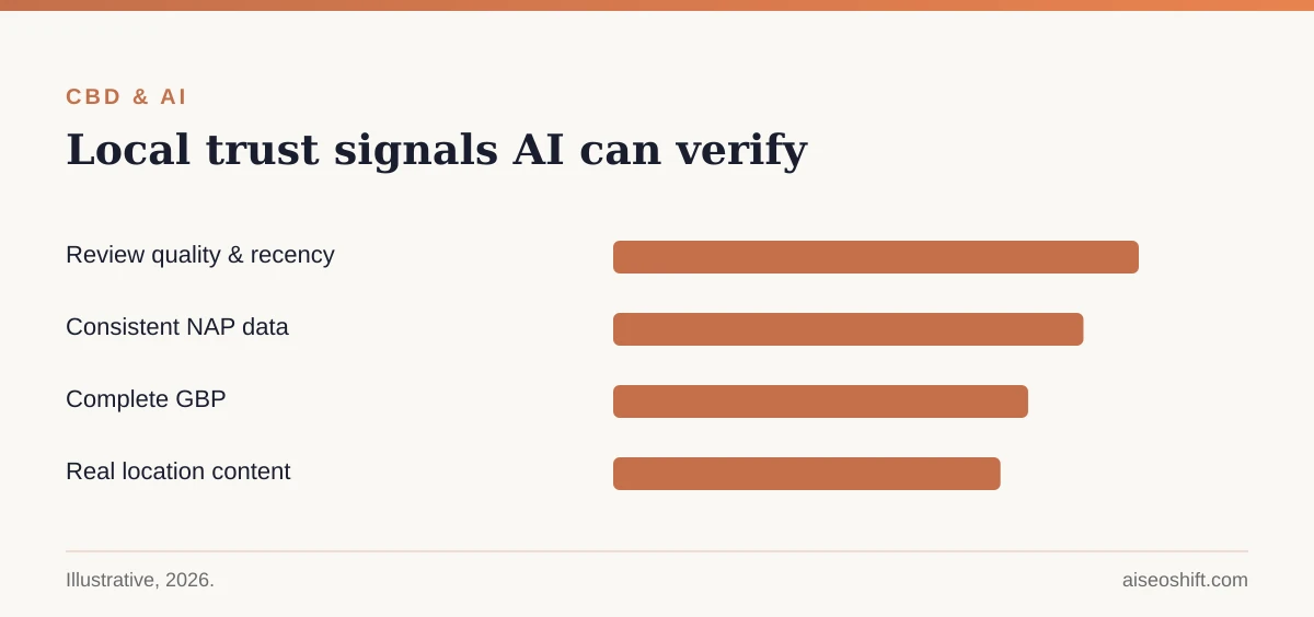 Local trust signals AI can verify for a CBD store or clinic