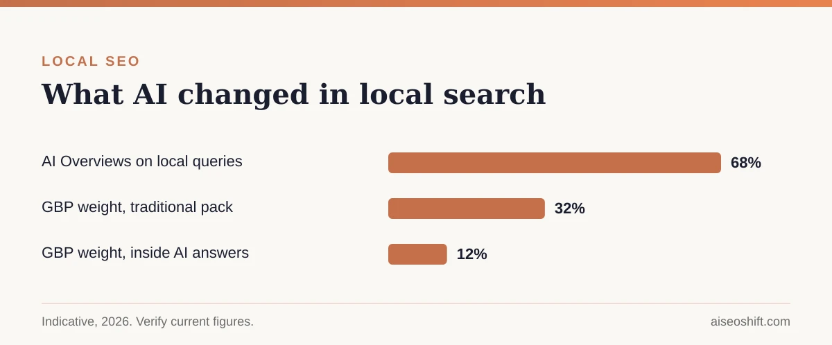 What AI changed in local search: AI Overview reach and GBP weight