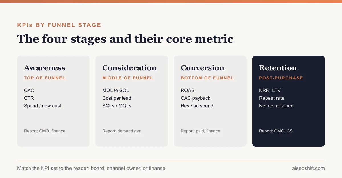 A funnel diagram showing marketing KPIs at awareness, consideration, conversion, and retention stages with their formulas