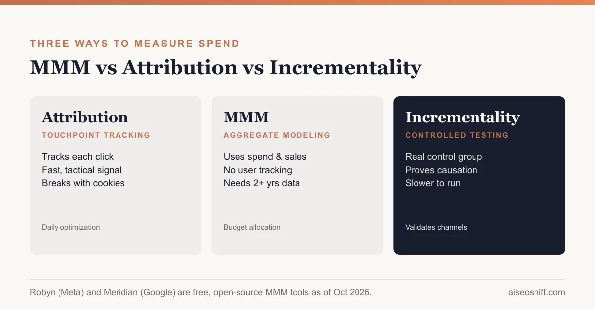 A diagram comparing marketing mix modeling, attribution, and incrementality testing by what each one measures