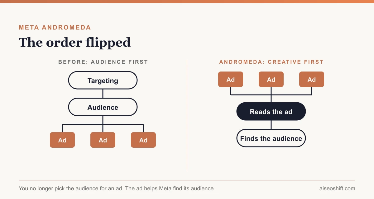 How Facebook ad delivery changed: from targeting, audience, then ads, to ads that find their own audience