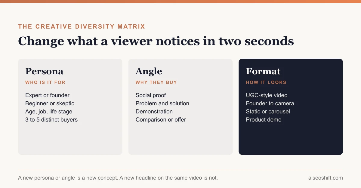 Creative diversity matrix: personas, problems and angles, and formats