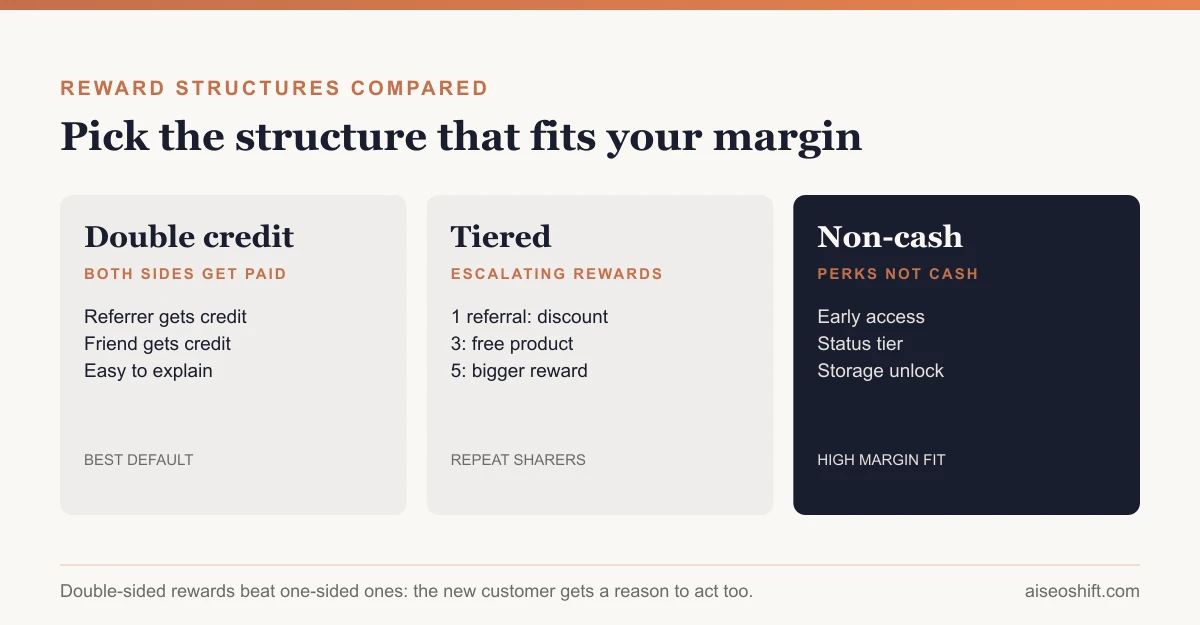 Referral program reward structures compared: double-sided, tiered, and non-cash