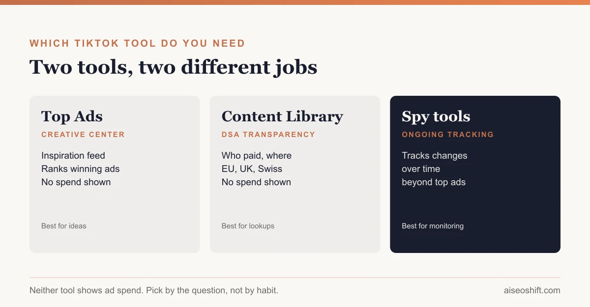 Side-by-side comparison of TikTok Creative Center's Top Ads feed and the Commercial Content Library ad transparency search