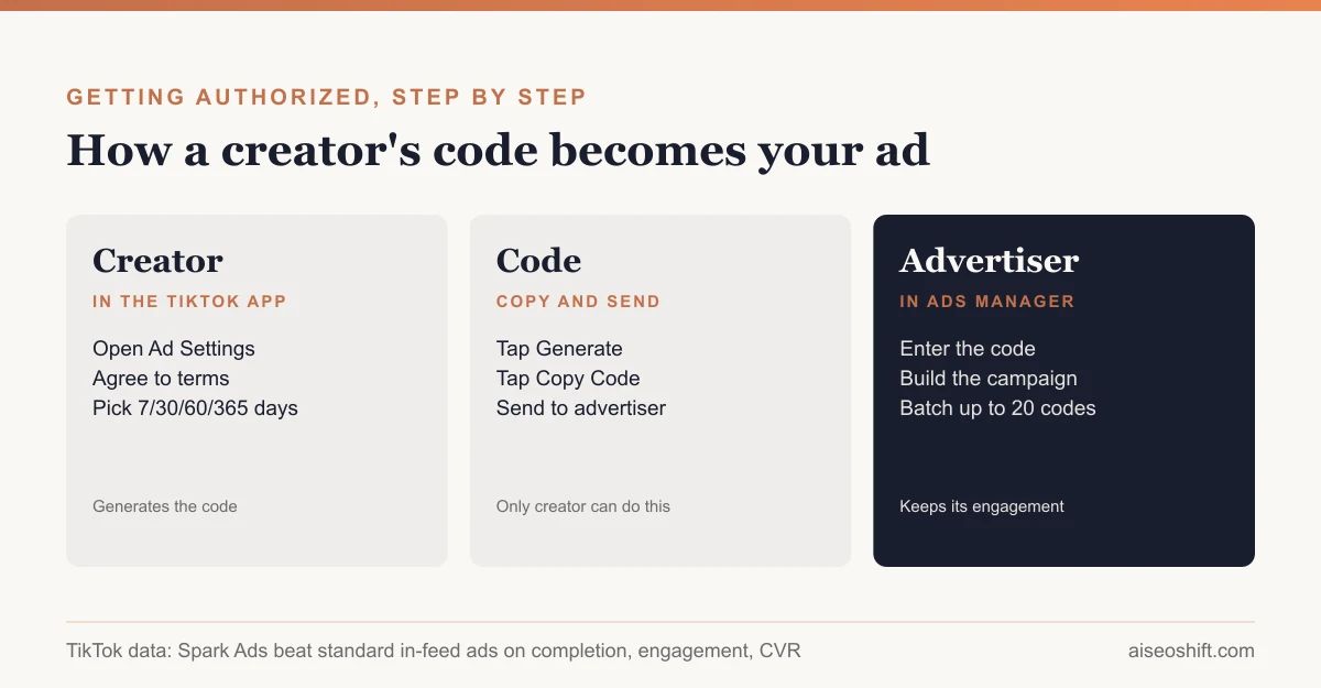 A comparison showing a Spark Ad that keeps original likes, comments, and view count versus a standard in-feed ad built from zero inside Ads Manager