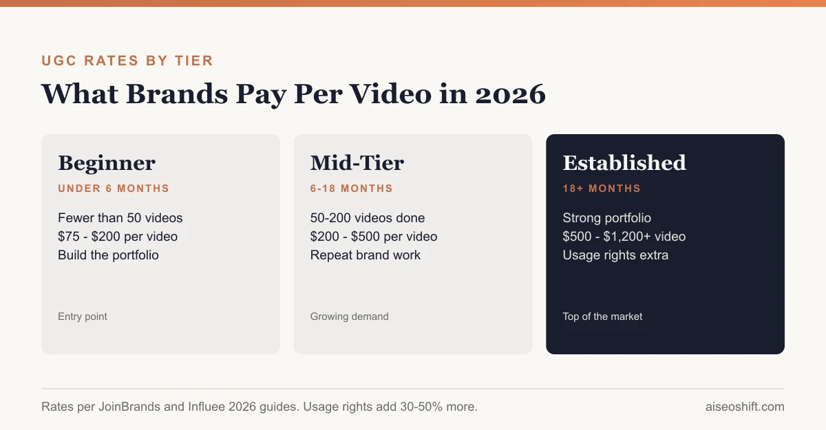 The UGC creator workflow from brief to delivered video that a brand runs as an ad
