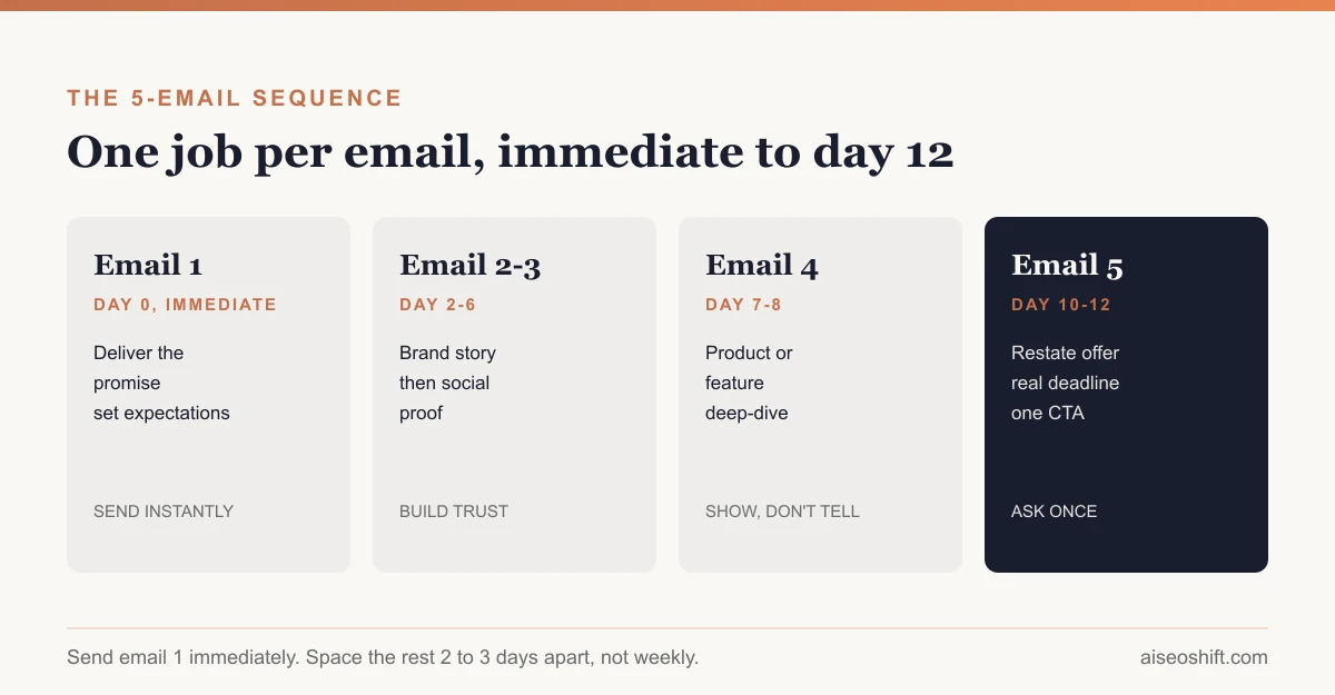 Five-email welcome sequence timeline from immediate delivery to the final urgency email